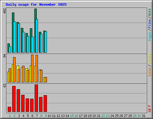 Daily usage for November 2025