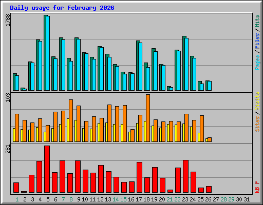 Daily usage for February 2026