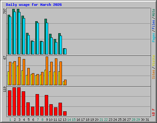 Daily usage for March 2026