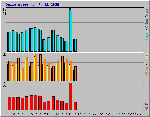 Daily usage for April 2026
