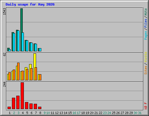 Daily usage for May 2026