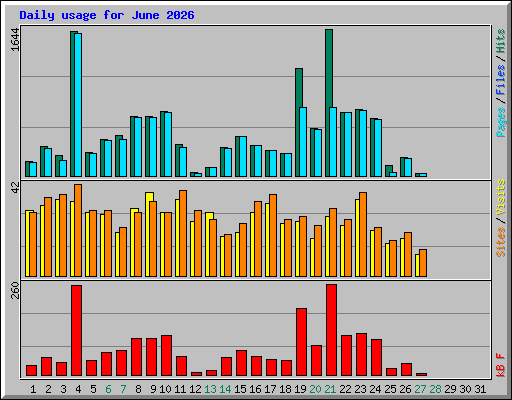 Daily usage for June 2026