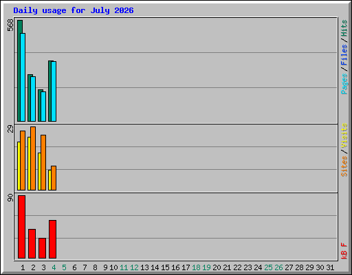 Daily usage for July 2026