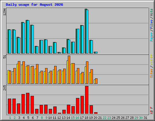 Daily usage for August 2026