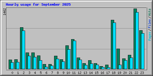 Hourly usage for September 2025