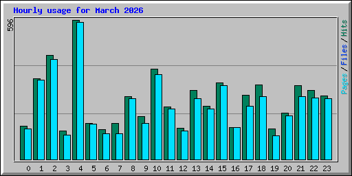 Hourly usage for March 2026