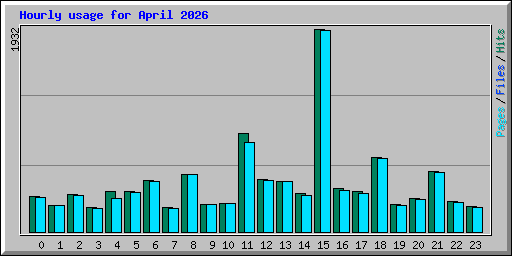 Hourly usage for April 2026