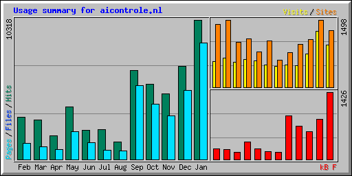 Usage summary for aicontrole.nl